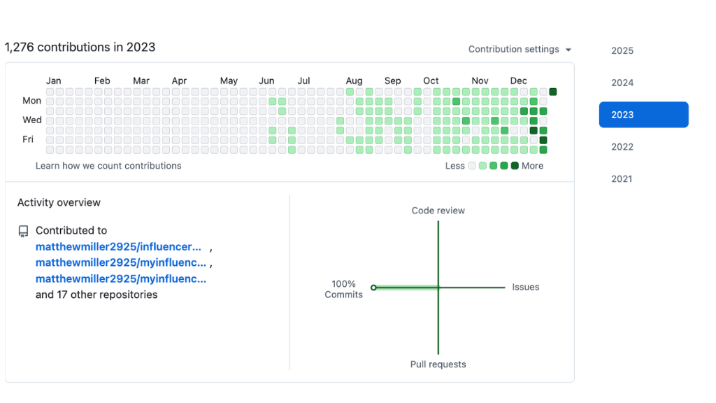 1,276 Contributions in 2023
