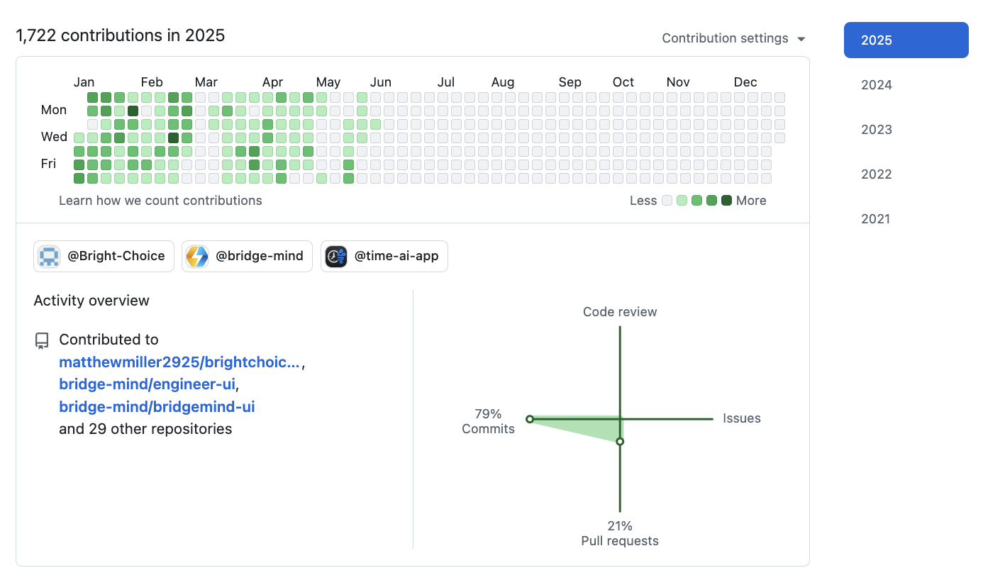 3,647 Contributions in 2024