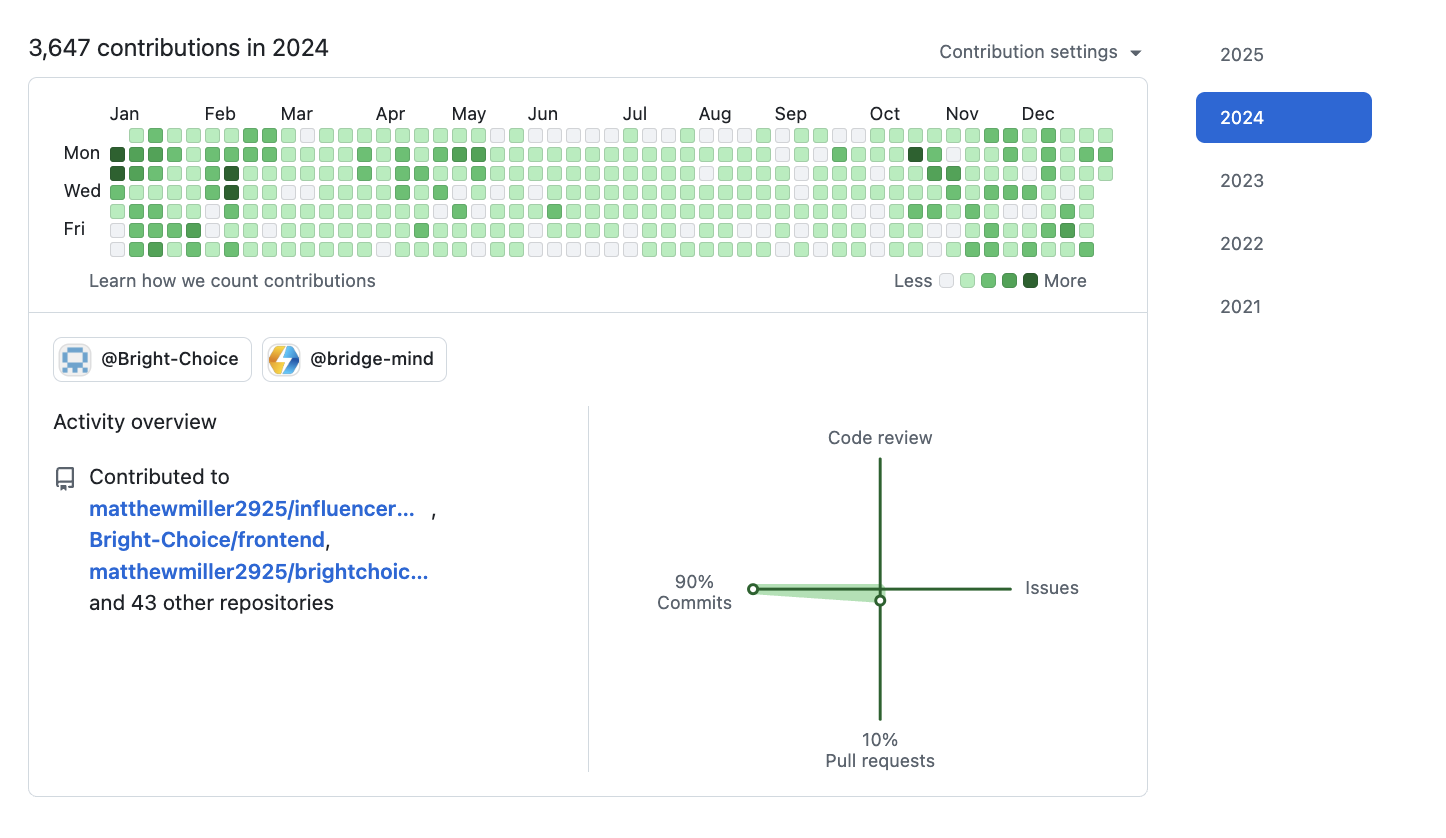 1,722+ Contributions in 2025